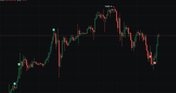 9.18数字货币市场观察：BTC/ETH交易策略分享