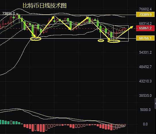 加密货币周记：BTC蓄势待发，DOGE遭遇心理天花板