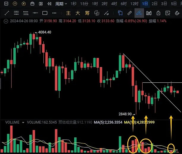 比特币正在上演一场大迁徙: 投资者悄悄囤货为牛市蓄力