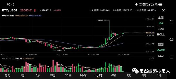 暴赚800点！比特币多单操作完美收官