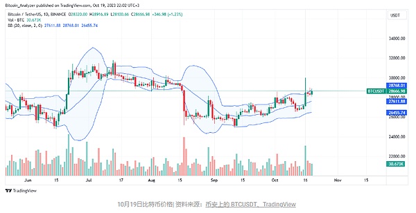FTX风波中狗狗币逆势上扬，这次能走多远？