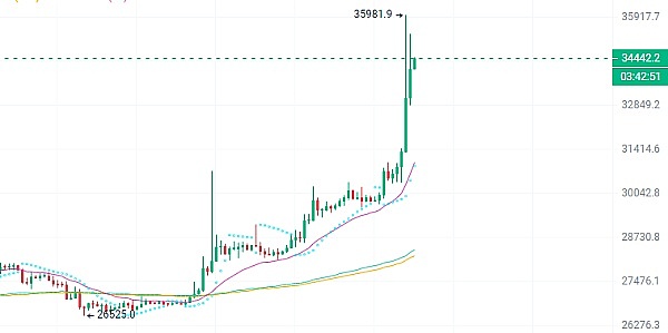 狗狗币行情暴走！0.25美元可能只是这场狂欢的开胃菜