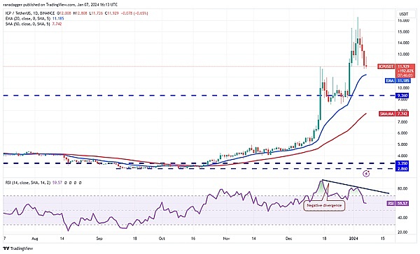 ChainLink即将突破10美元？深度解析背后驱动力