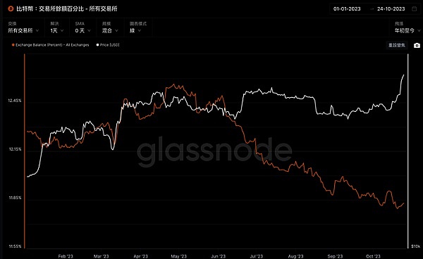 比特币鲸鱼疯狂扫货背后：市场正在酝酿什么？