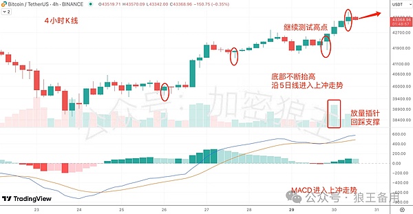 比特币即将起飞？资深分析师预测减半前或冲击4.5万美元