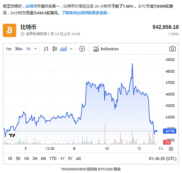 以太坊迎来机构资金大举入场 多头行情还将持续