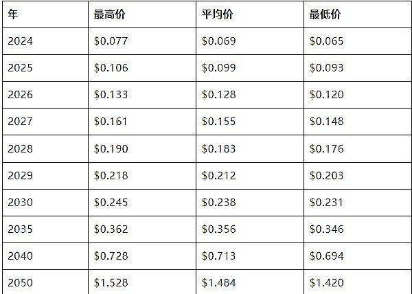 在加密市场的四季轮回中，如何抓住那稍纵即逝的丰年？