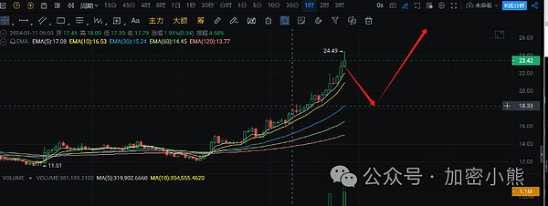 币圈行情分析：我们又一次精准预判市场走势