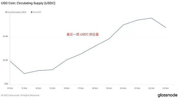 数字货币市场前瞻：比特币牛市或将持续16个月？