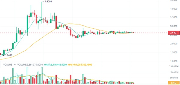 以太坊多头盛宴！2215精准抄底拿下40点利润